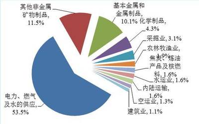 中国2030年碳排放达峰 电力燃气等供应业与非金属矿制品业的阻力分析